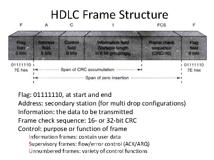 HDLC Frame Structure Flag: 01111110, at start and end Address: secondary station (for multi