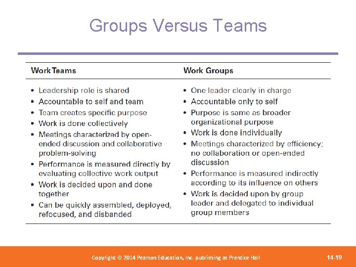 Groups Versus Teams Copyright 2012 Pearson Education, Copyright © 2014 Pearson©Education, Inc. publishing as