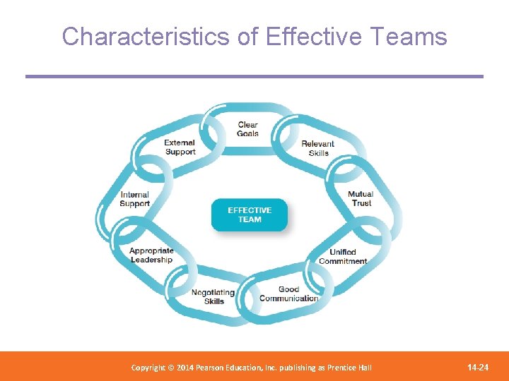 Characteristics of Effective Teams Copyright 2012 Pearson Education, Copyright © 2014 Pearson©Education, Inc. publishing