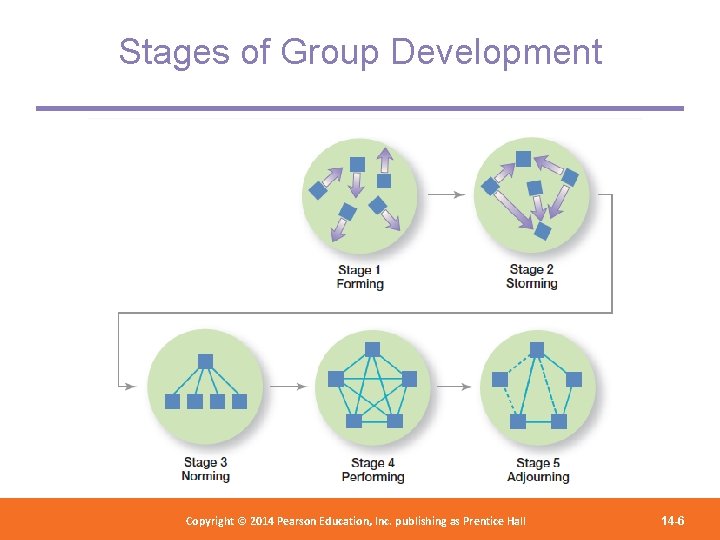 Stages of Group Development Copyright 2012 Pearson Education, Copyright © 2014 Pearson©Education, Inc. publishing