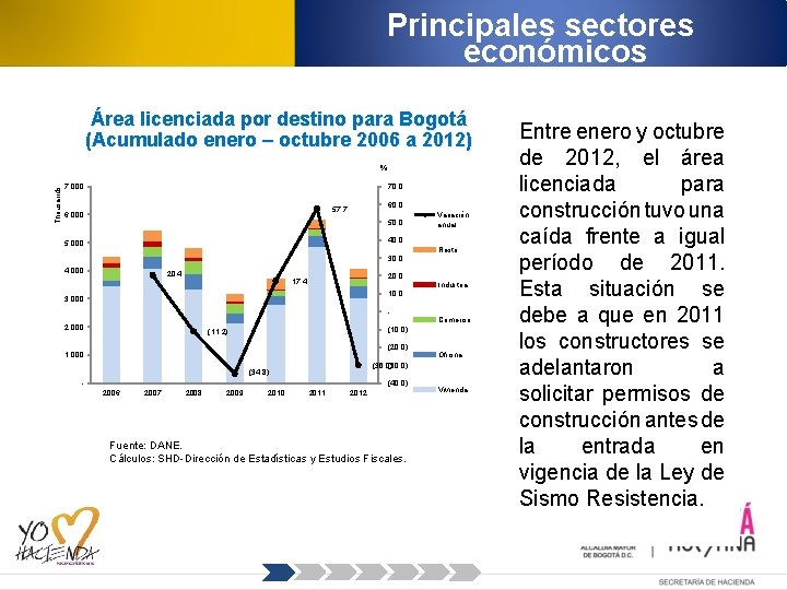 Principales sectores económicos Área licenciada por destino para Bogotá (Acumulado enero – octubre 2006