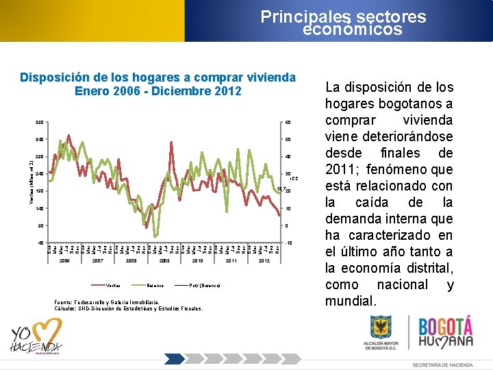 Principales sectores económicos 390 60 340 50 290 40 240 30 ICC 190 18,