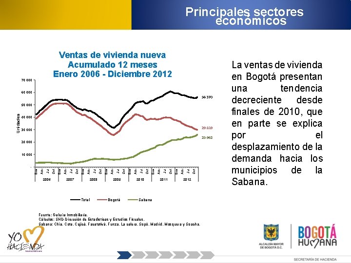 Principales sectores económicos Ventas de vivienda nueva Acumulado 12 meses Enero 2006 - Diciembre