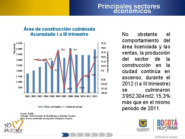 Principales sectores económicos 4 500 35, 0 4 000 28, 0 30, 0 27,