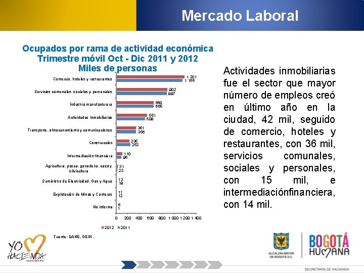 Mercado Laboral Ocupados por rama de actividad económica Trimestre móvil Oct - Dic 2011