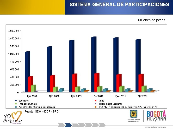 SISTEMA GENERAL DE PARTICIPACIONES Millones de pesos Fuente: SDH – DDP - SFD 