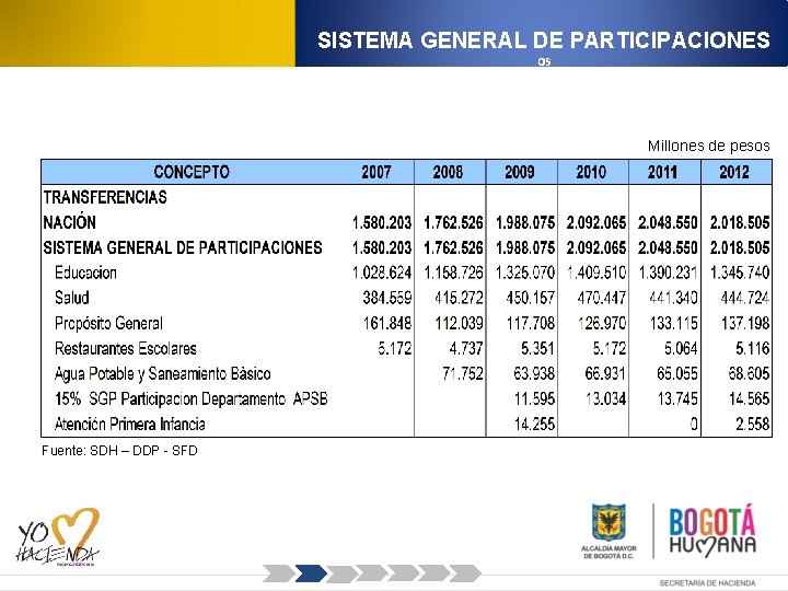 SISTEMA GENERAL DE PARTICIPACIONES os Millones de pesos Fuente: SDH – DDP - SFD