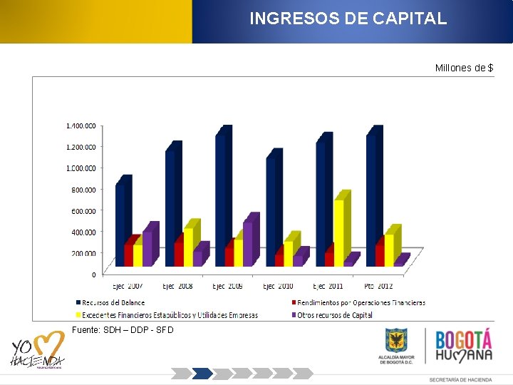 INGRESOS DE CAPITAL Millones de $ Fuente: SDH – DDP - SFD 