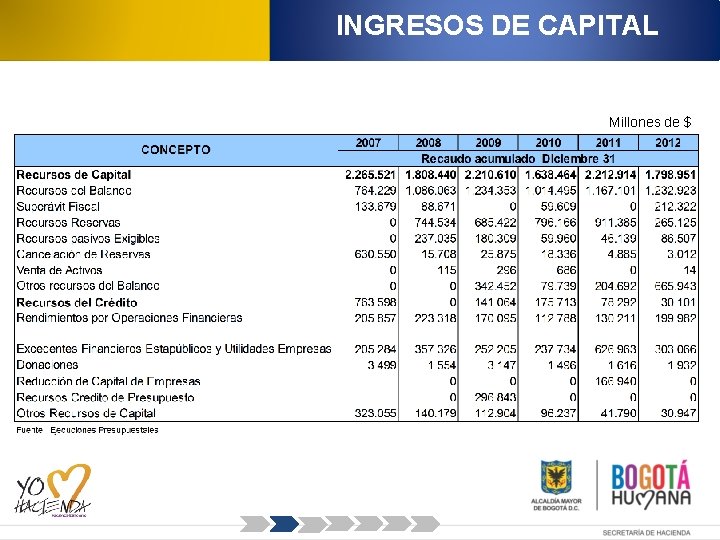 INGRESOS DE CAPITAL Millones de $ 