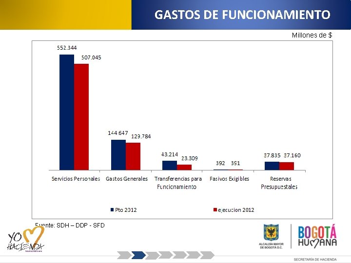 GASTOS DE FUNCIONAMIENTO Millones de $ Fuente: SDH – DDP - SFD 