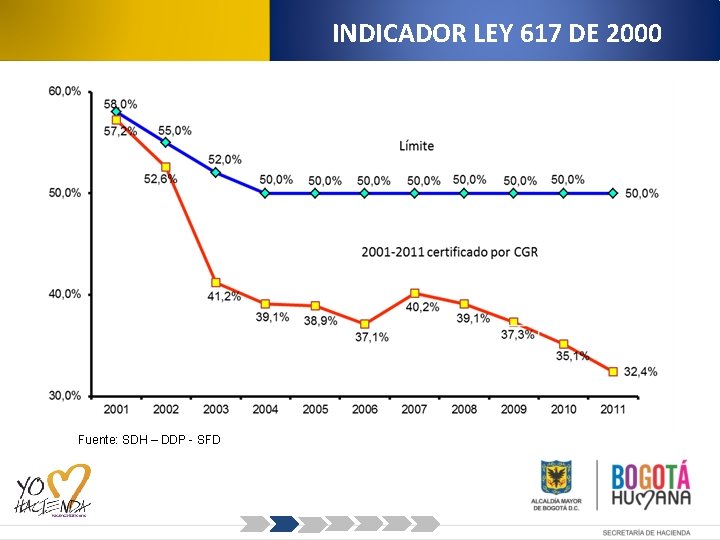 INDICADOR LEY 617 DE 2000 Fuente: SDH – DDP - SFD 