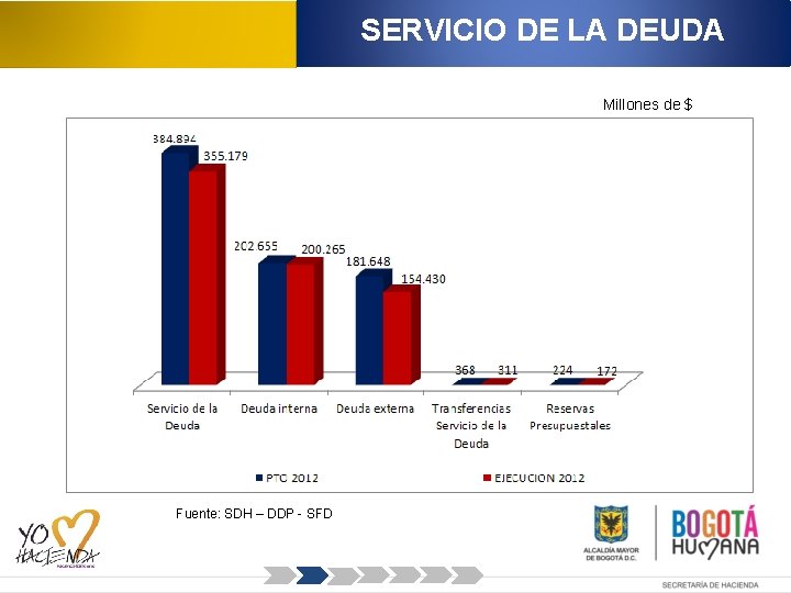 SERVICIO DE LA DEUDA Millones de $ Fuente: SDH – DDP - SFD 