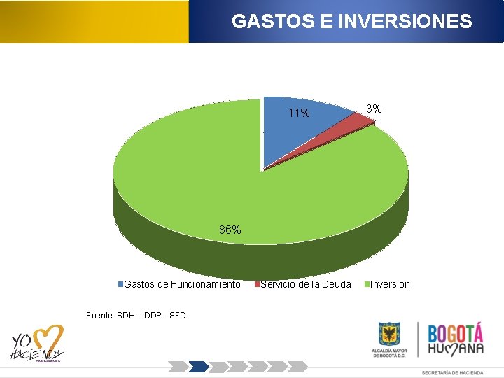 GASTOS E INVERSIONES 11% 3% 86% Gastos de Funcionamiento Fuente: SDH – DDP -