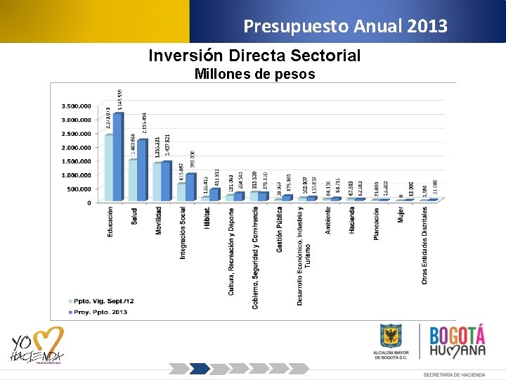 Presupuesto Anual 2013 Inversión Directa Sectorial Millones de pesos 