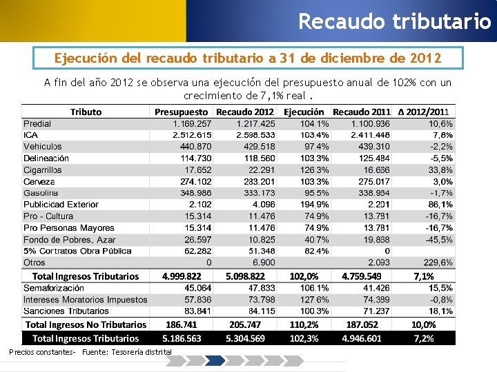 Recaudo tributario Ejecución del recaudo tributario a 31 de diciembre de 2012 A fin