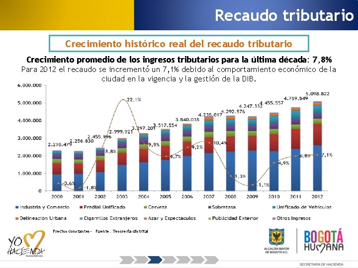 Recaudo tributario Crecimiento histórico real del recaudo tributario Crecimiento promedio de los ingresos tributarios
