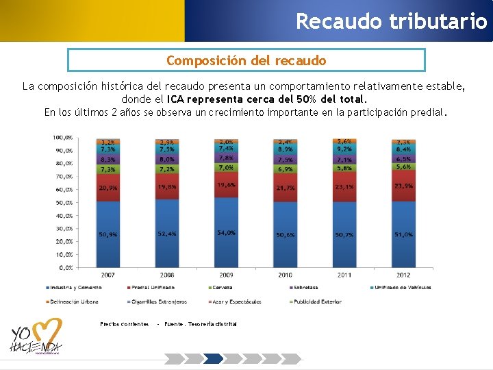 Recaudo tributario Composición del recaudo La composición histórica del recaudo presenta un comportamiento relativamente
