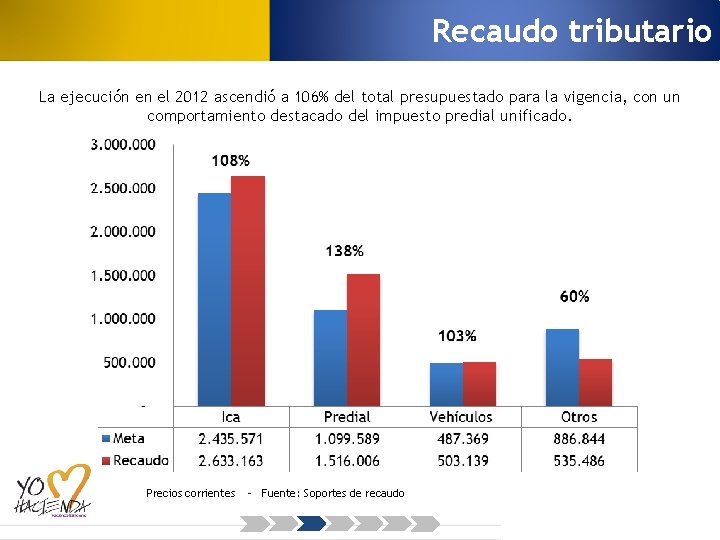 Recaudo tributario La ejecución en el 2012 ascendió a 106% del total presupuestado para