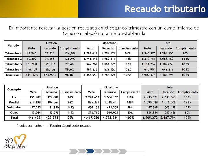 Recaudo tributario Es importante resaltar la gestión realizada en el segundo trimestre con un