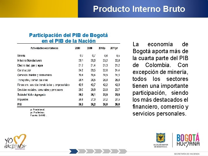 Producto Interno Bruto Participación del PIB de Bogotá en el PIB de la Nación