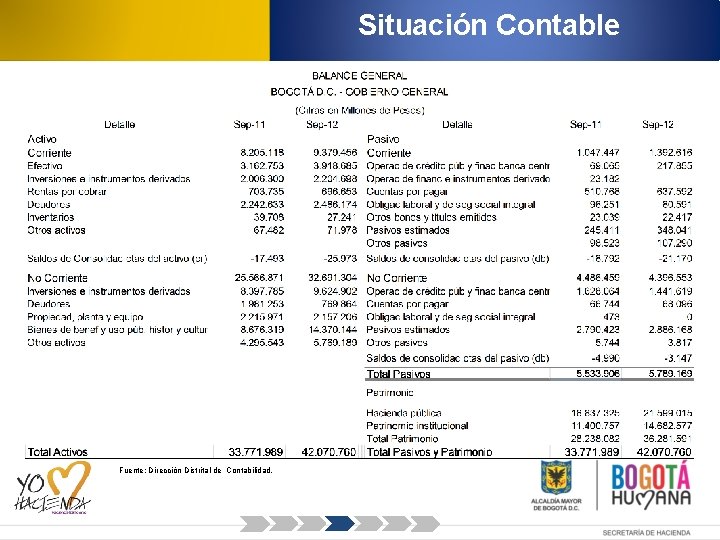 Situación Contable Fuente: Dirección Distrital de Contabilidad. 