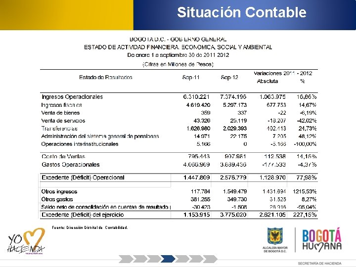 Situación Contable Fuente: Dirección Distrital de Contabilidad. 