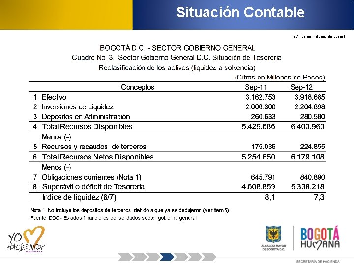 Situación Contable (Cifras en millones de pesos) 