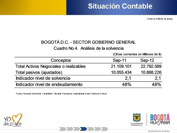 Situación Contable (Cifras en millones de pesos) Fuente: Dirección Distrital de Cotabilidad – Estados