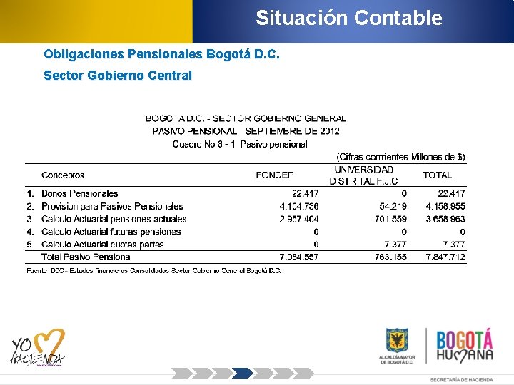 Situación Contable Obligaciones Pensionales Bogotá D. C. Sector Gobierno Central 