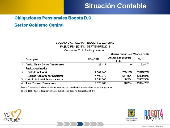 Situación Contable Obligaciones Pensionales Bogotá D. C. Sector Gobierno Central 