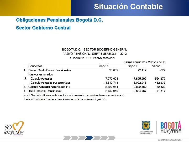 Situación Contable Obligaciones Pensionales Bogotá D. C. Sector Gobierno Central 