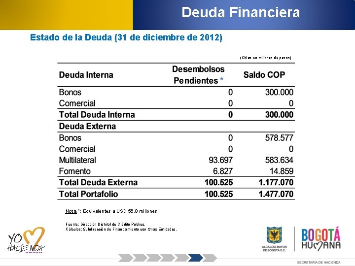 Deuda Financiera Estado de la Deuda (31 de diciembre de 2012) (Cifras en millones