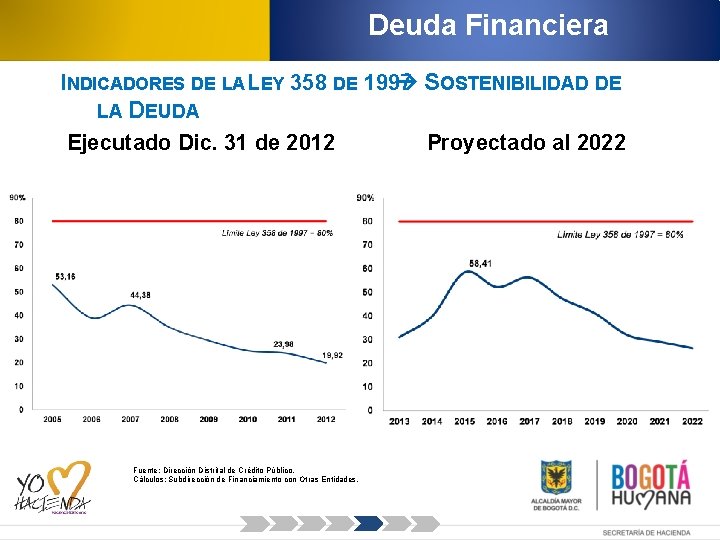 Deuda Financiera INDICADORES DE LA LEY 358 DE 1997 SOSTENIBILIDAD DE LA DEUDA Ejecutado