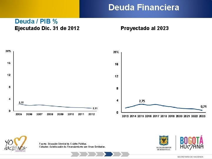 Deuda Financiera Deuda / PIB % Ejecutado Dic. 31 de 2012 Fuente: Dirección Distrital