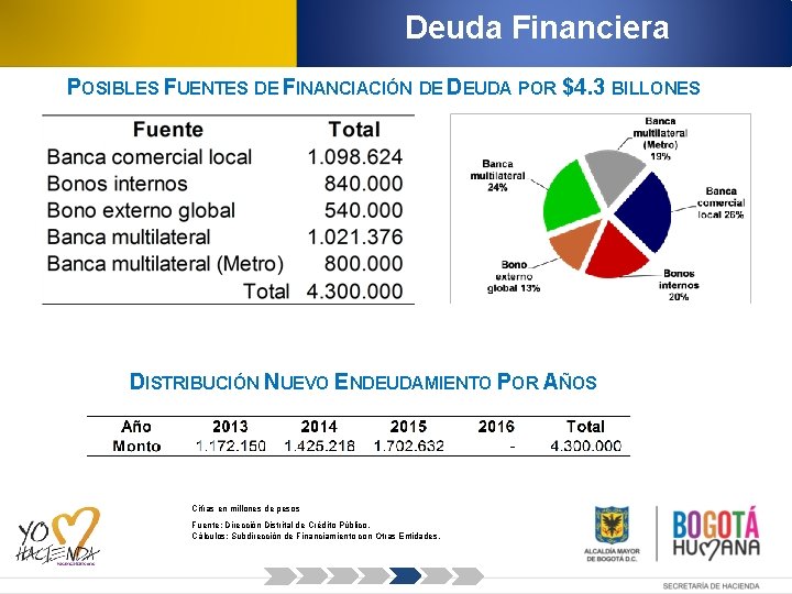 Deuda Financiera POSIBLES FUENTES DE FINANCIACIÓN DE DEUDA POR $4. 3 BILLONES DISTRIBUCIÓN NUEVO