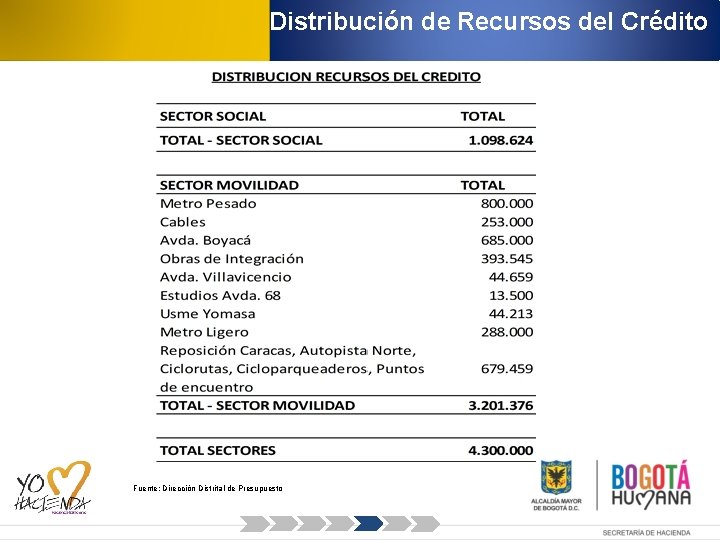 Distribución de Recursos del Crédito Fuente: Dirección Distrital de Presupuesto 