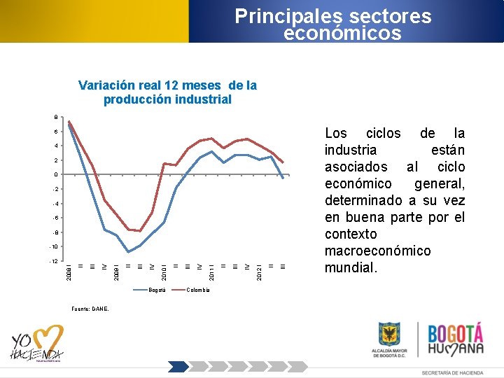 Principales sectores económicos Variación real 12 meses de la producción industrial 8 6 4