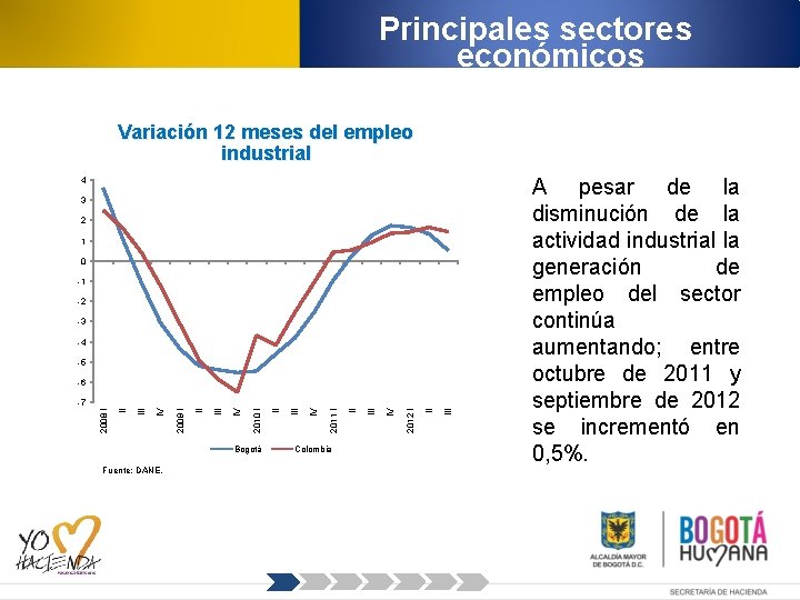 Principales sectores económicos Variación 12 meses del empleo industrial 4 3 2 1 0