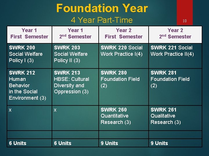 Foundation Year 4 Year Part-Time Year 1 First Semester Year 1 2 nd Semester
