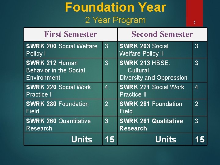 Foundation Year 2 Year Program First Semester 6 Second Semester SWRK 200 Social Welfare