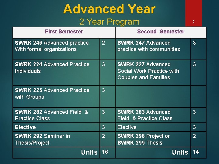 Advanced Year 2 Year Program First Semester 7 Second Semester SWRK 246 Advanced practice