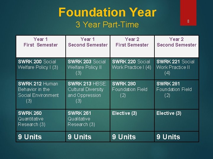 Foundation Year 8 3 Year Part-Time Year 1 First Semester Year 1 Second Semester