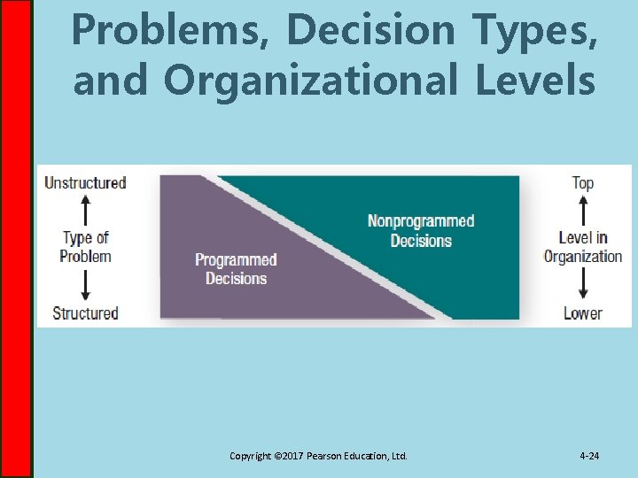 Problems, Decision Types, and Organizational Levels Copyright © 2017 Pearson Education, Ltd. 4 -24