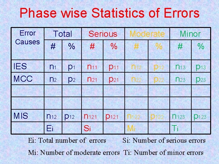 Phase wise Statistics of Errors Error Causes Total # % Serious # % Moderate