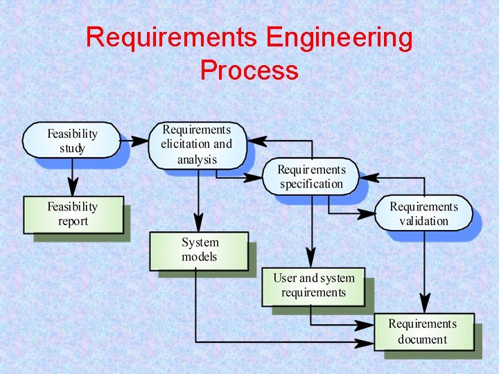 Requirements Engineering Process 