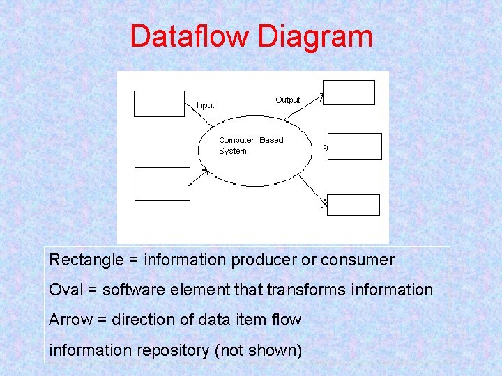 Dataflow Diagram Rectangle = information producer or consumer Oval = software element that transforms