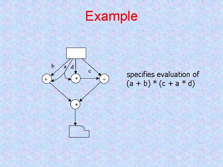 Example specifies evaluation of (a + b) * (c + a * d) 
