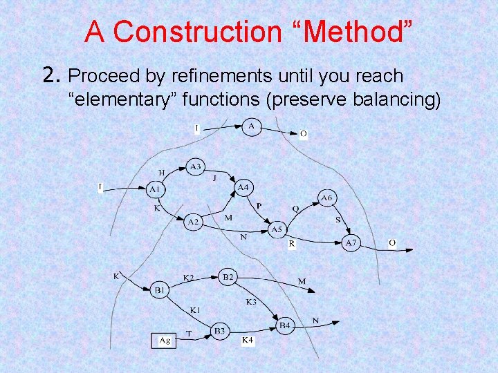 A Construction “Method” 2. Proceed by refinements until you reach “elementary” functions (preserve balancing)