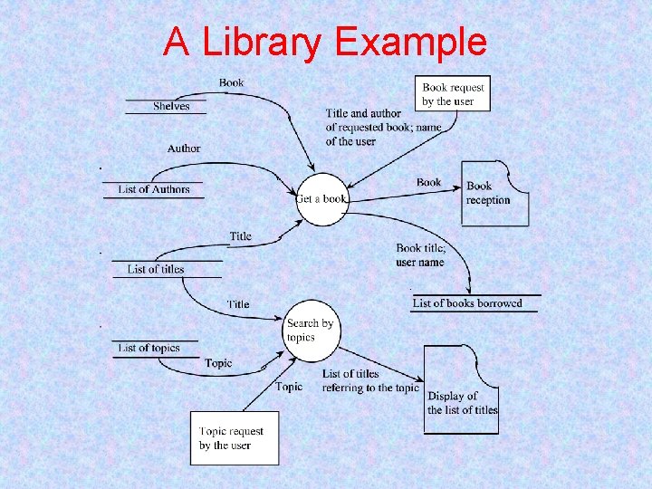A Library Example 