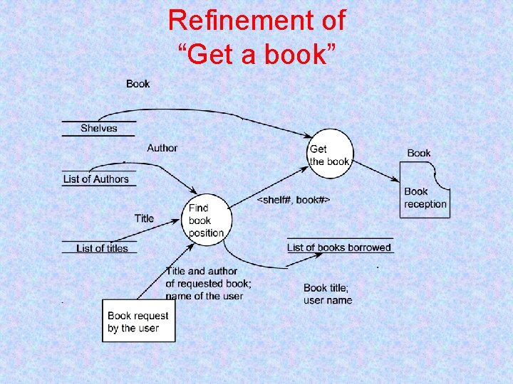 Refinement of “Get a book” 